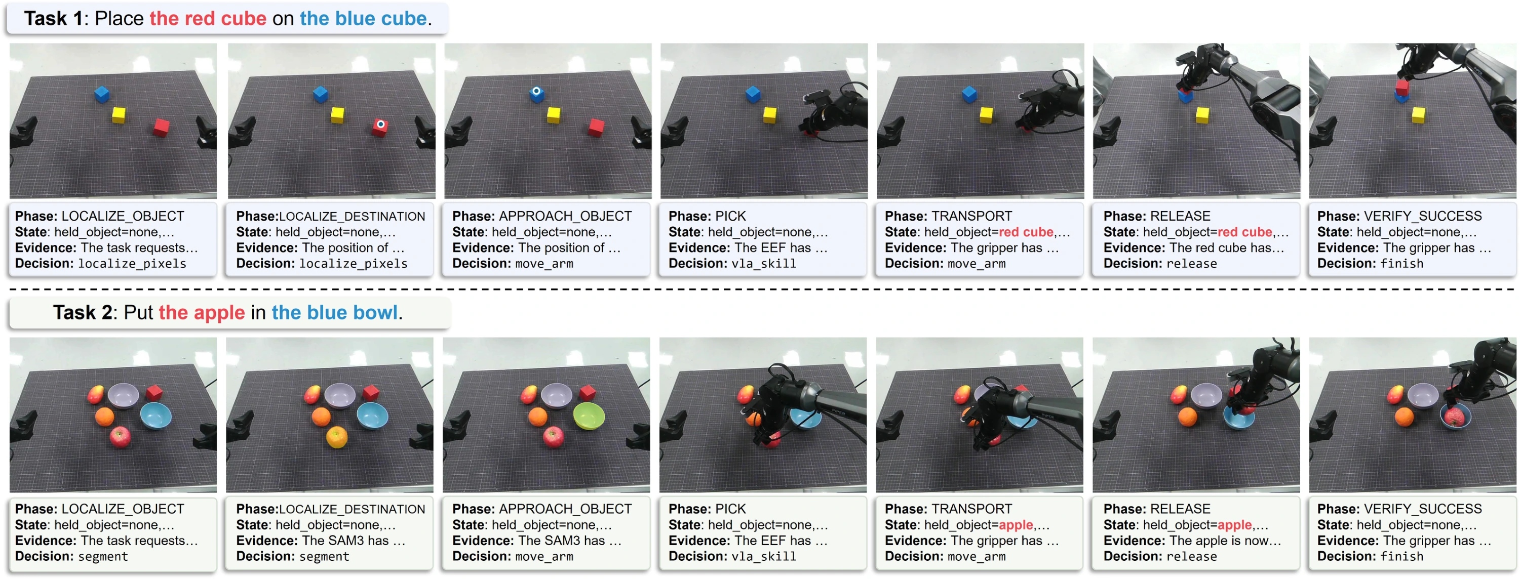 Physical robot task sequences: placing a red cube on a blue cube and an apple in a blue bowl