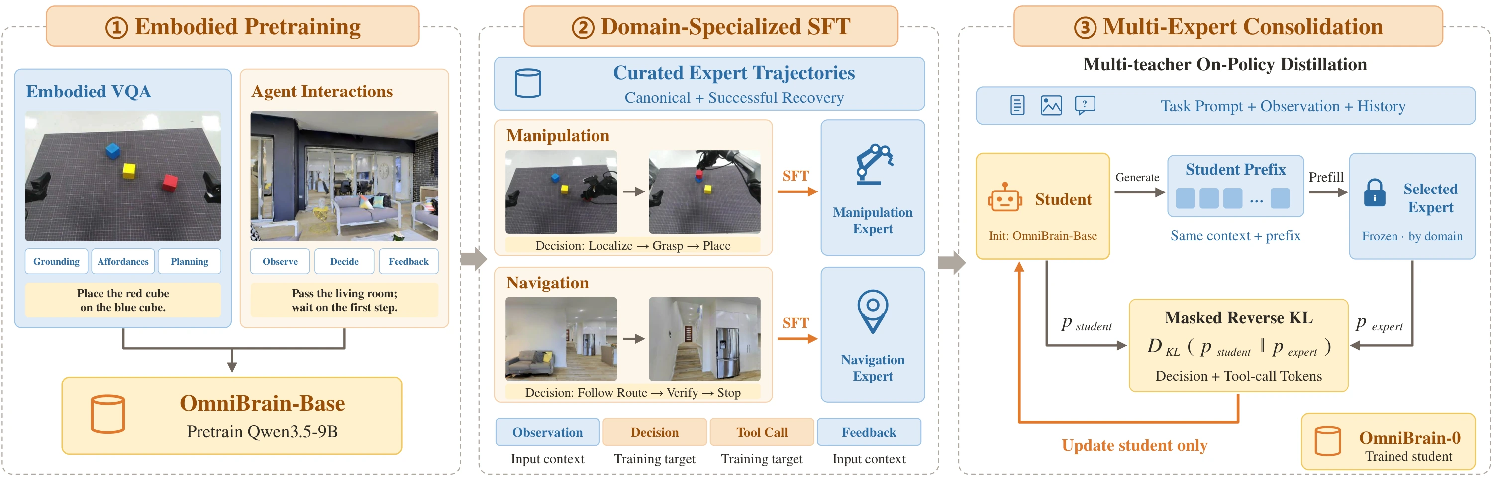 Three-stage training: embodied pretraining, domain specialization and multi-expert consolidation