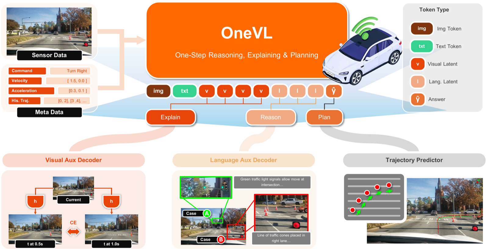 Xiaomi OneVL framework