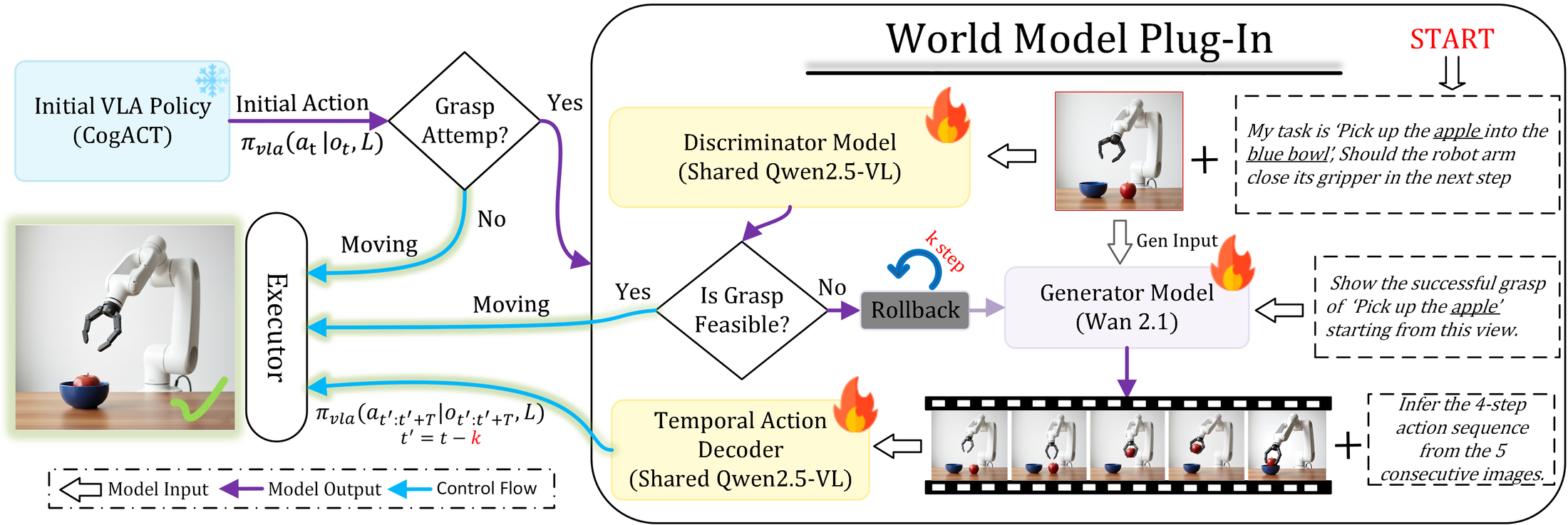 World-in-Loop Figure 3 overview